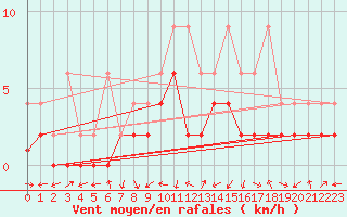 Courbe de la force du vent pour Zrich / Affoltern