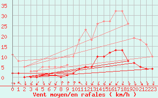 Courbe de la force du vent pour Gjilan (Kosovo)