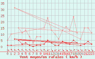 Courbe de la force du vent pour Brigueuil (16)