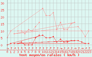Courbe de la force du vent pour Nris-les-Bains (03)