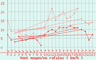 Courbe de la force du vent pour Recoules de Fumas (48)