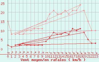 Courbe de la force du vent pour Blus (40)