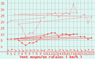 Courbe de la force du vent pour Puissalicon (34)