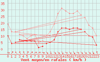 Courbe de la force du vent pour Castres-Nord (81)