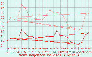 Courbe de la force du vent pour Neuville-de-Poitou (86)