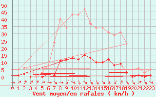 Courbe de la force du vent pour Puissalicon (34)