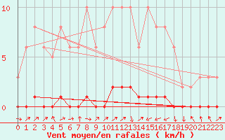 Courbe de la force du vent pour Lignerolles (03)