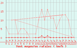 Courbe de la force du vent pour Douelle (46)
