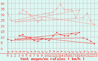 Courbe de la force du vent pour Ploeren (56)