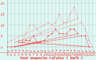 Courbe de la force du vent pour Tour-en-Sologne (41)