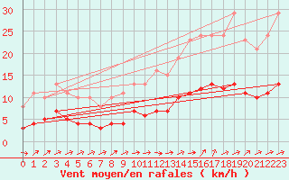 Courbe de la force du vent pour Hestrud (59)