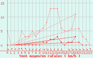 Courbe de la force du vent pour Isle-sur-la-Sorgue (84)