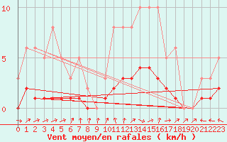 Courbe de la force du vent pour Dounoux (88)