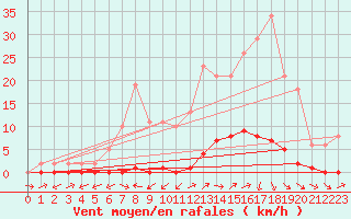 Courbe de la force du vent pour Pertuis - Grand Cros (84)