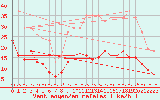 Courbe de la force du vent pour Sallles d
