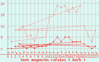 Courbe de la force du vent pour La Lande-sur-Eure (61)