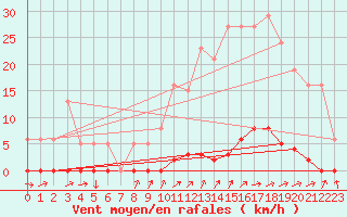 Courbe de la force du vent pour Hazebrouck (59)