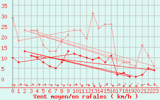 Courbe de la force du vent pour Lemberg (57)