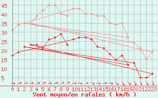 Courbe de la force du vent pour Pirou (50)