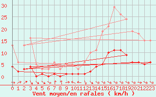 Courbe de la force du vent pour Blus (40)