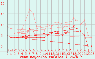 Courbe de la force du vent pour Buzenol (Be)