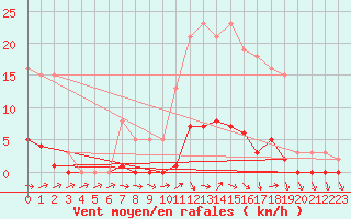 Courbe de la force du vent pour Puissalicon (34)