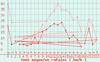 Courbe de la force du vent pour San Vicente de la Barquera