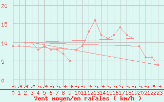 Courbe de la force du vent pour Mirepoix (09)