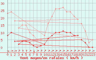 Courbe de la force du vent pour Besn (44)