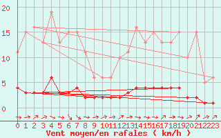 Courbe de la force du vent pour Blus (40)