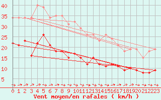 Courbe de la force du vent pour Pirou (50)