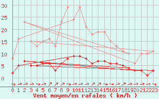 Courbe de la force du vent pour Ancey (21)