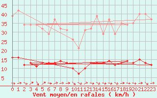 Courbe de la force du vent pour Fameck (57)