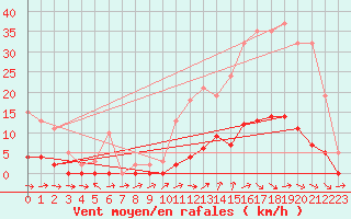 Courbe de la force du vent pour Pertuis - Grand Cros (84)