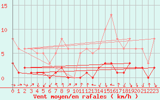 Courbe de la force du vent pour Hd-Bazouges (35)