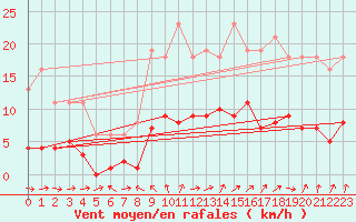 Courbe de la force du vent pour Bonnecombe - Les Salces (48)