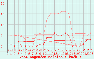 Courbe de la force du vent pour Les Pennes-Mirabeau (13)
