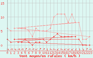 Courbe de la force du vent pour Montaigut-sur-Save (31)