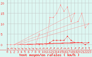 Courbe de la force du vent pour Mouilleron-le-Captif (85)