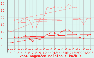 Courbe de la force du vent pour Cuxac-Cabards (11)