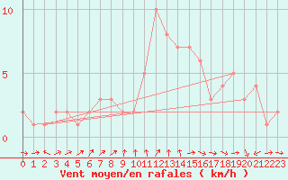 Courbe de la force du vent pour Orschwiller (67)