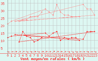 Courbe de la force du vent pour Agde (34)