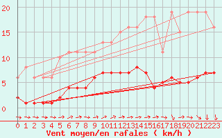 Courbe de la force du vent pour Hestrud (59)