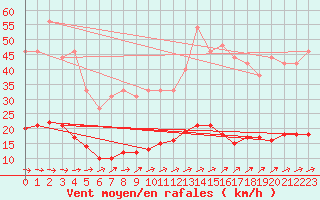 Courbe de la force du vent pour Muirancourt (60)