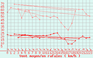 Courbe de la force du vent pour Xert / Chert (Esp)