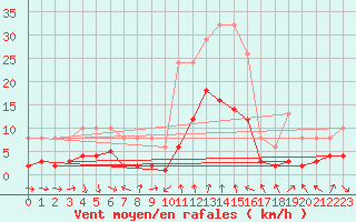 Courbe de la force du vent pour La Beaume (05)
