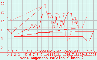 Courbe de la force du vent pour Badajoz / Talavera La Real