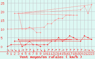 Courbe de la force du vent pour Avila - La Colilla (Esp)