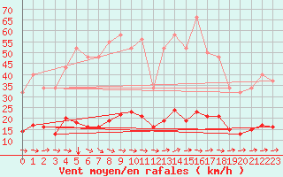 Courbe de la force du vent pour Merschweiller - Kitzing (57)