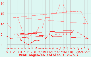 Courbe de la force du vent pour Berson (33)